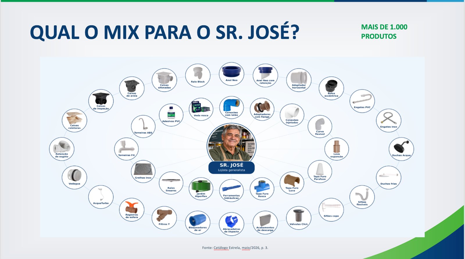 Slide do treinamento mostrando o mix de produtos da Estrela Acessórios e Conexões para o varejo generalista